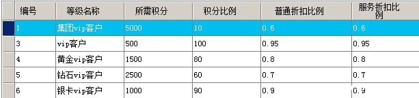 vip客户信息