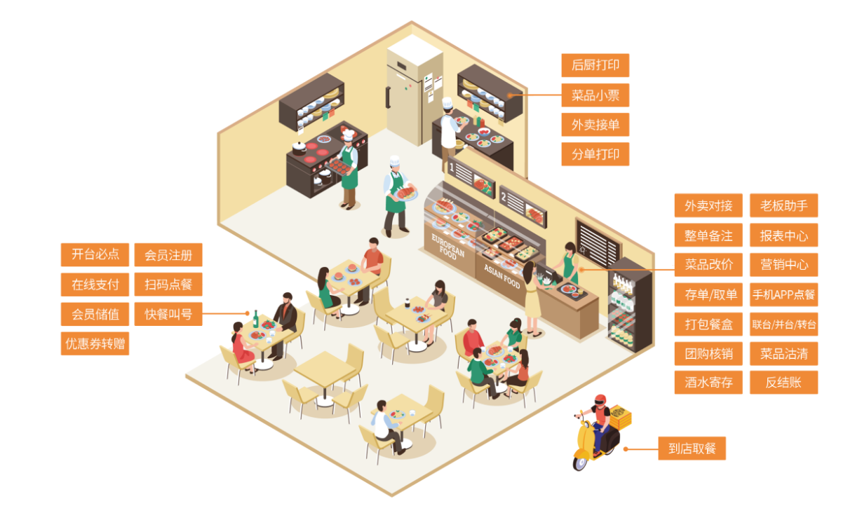 餐饮伟德BV客户端2