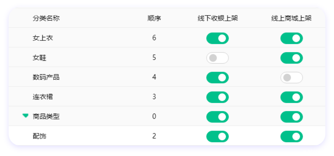 线上和线下根据不同的产品设置不同